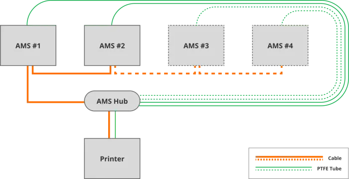 AMS HUB - розширювач на 4 блоки АМС хаб для P1 та X1 Bambu Lab